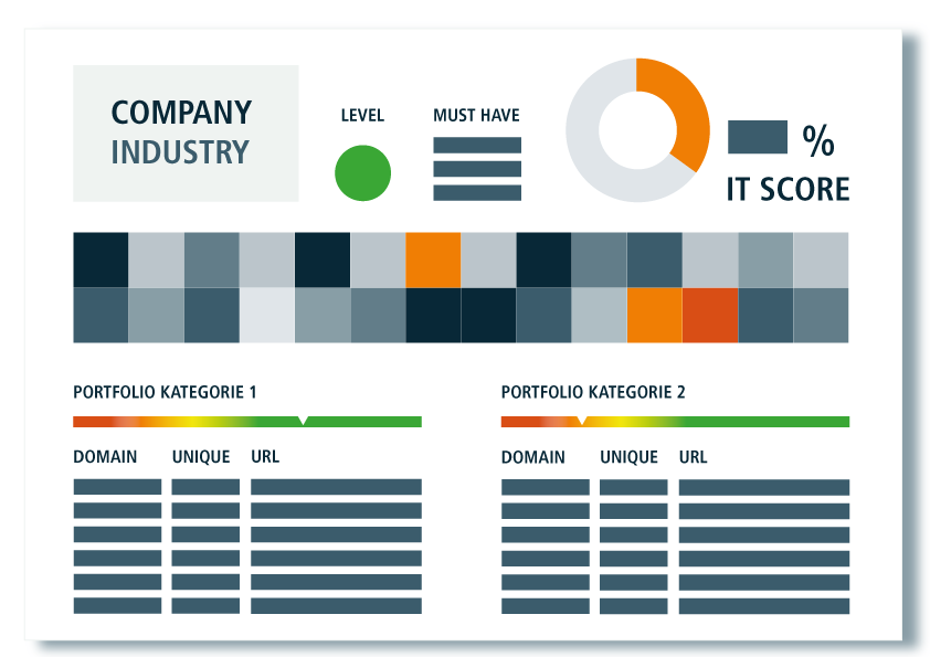 Channel Intelligence: Ergebnisse nach Partner Portfolio Kategorie inklusive Bewertung IT Score
