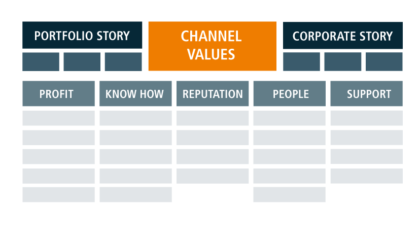Channel Value Proposition Model