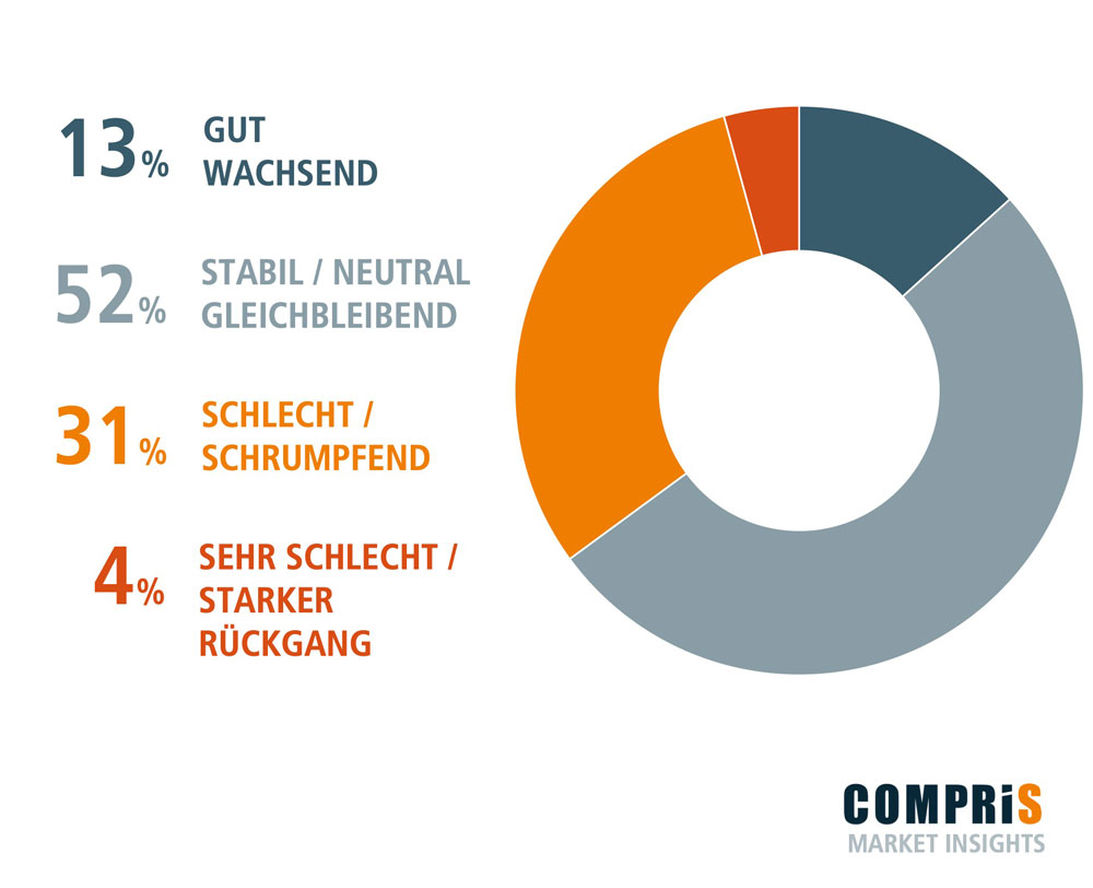 Wie nehmen IT Dienstleister und Systemhäuser die allgemeine Wirtschaftslage in Deutschland und Österreich wahr?