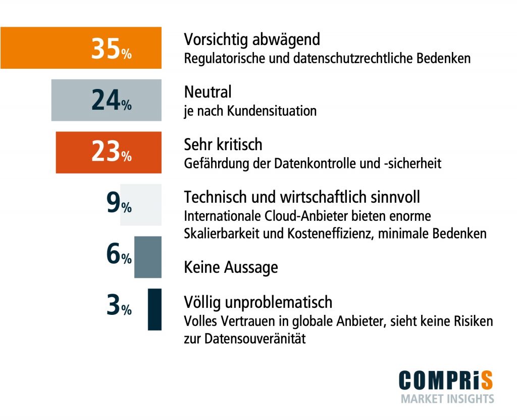COMPRiS_MarketInsights_Datensouveränität_25_00001 | COMPRiS Innovate Sales COMPRiS Market Insights Umfrage zur Datensouveränität - aktuelle Markteinschätzung von IT-Dienstleistern / Systemhäusern & Service Providern