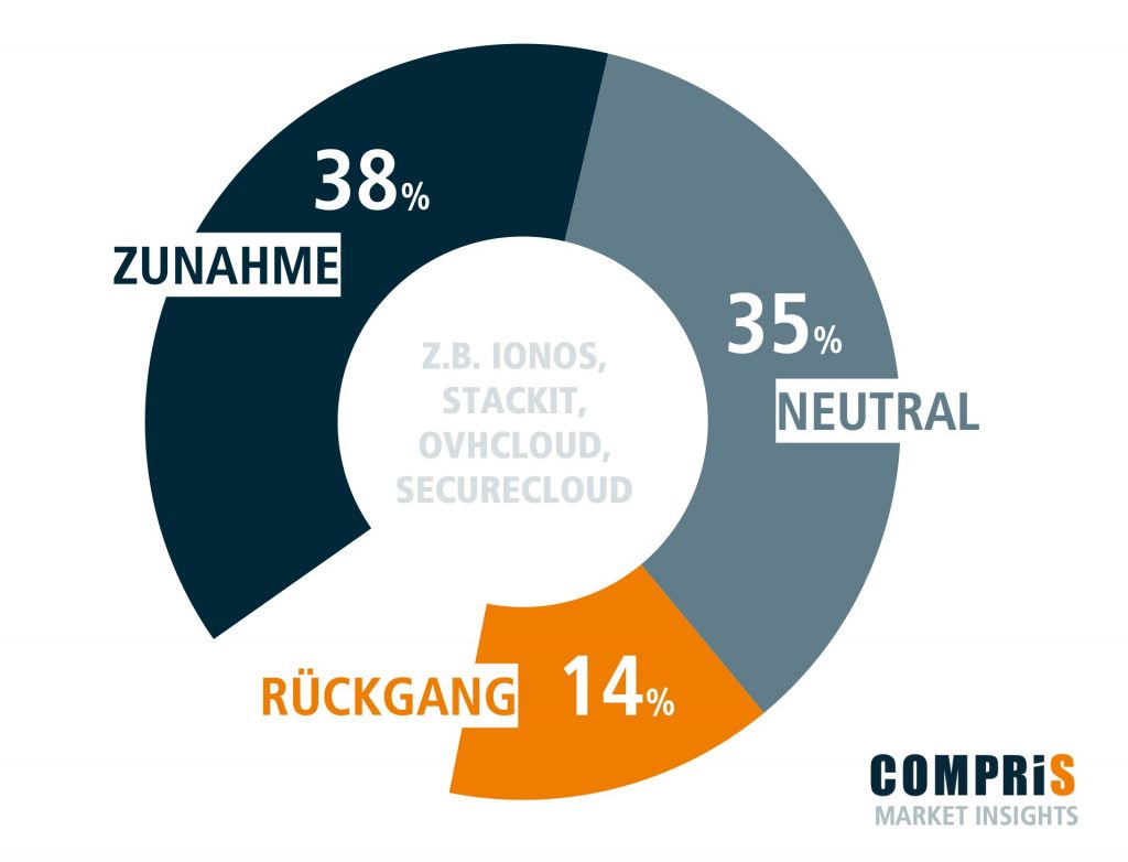 COMPRiS_MarketInsights_Datensouveränität_25_00002 | COMPRiS Innovate Sales