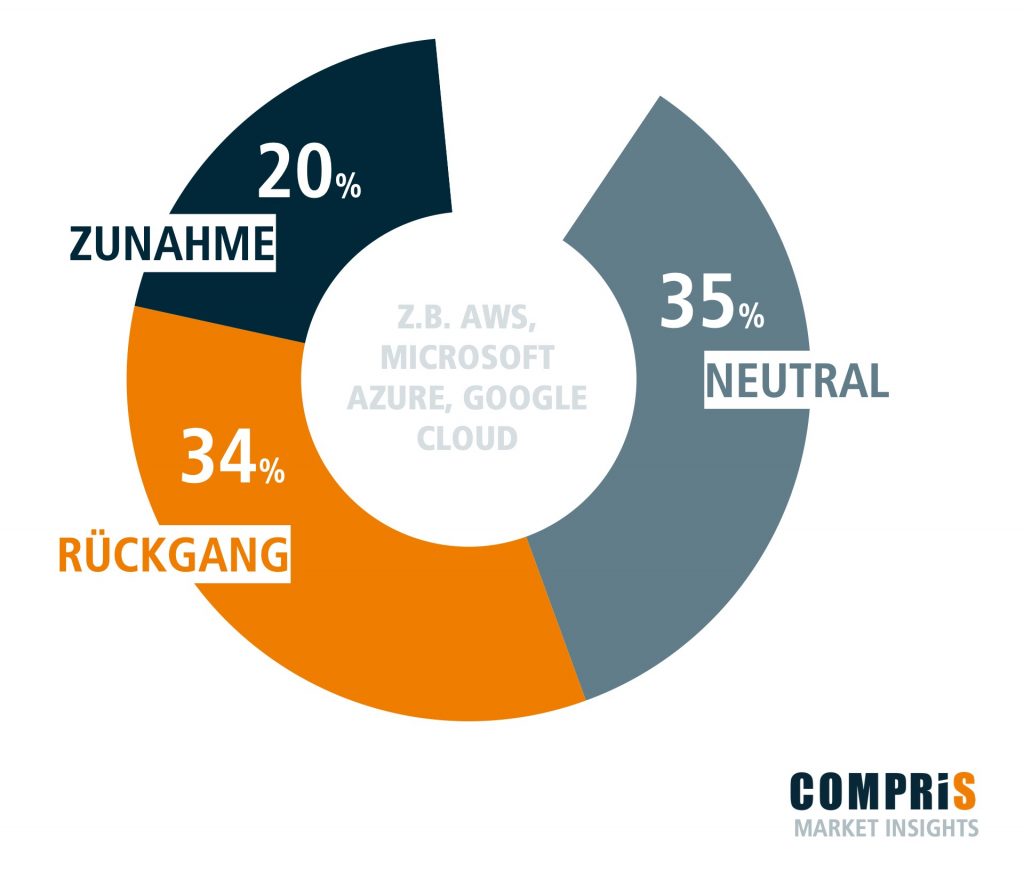 COMPRiS_MarketInsights_Datensouveränität_25_00003 | COMPRiS Innovate Sales COMPRiS Market Insights Umfrage zur Datensouveränität - aktuelle Markteinschätzung von IT-Dienstleistern / Systemhäusern & Service Providern.