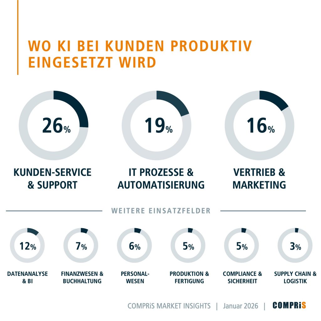 COMPRiS Market Insights: Ki Chancen und Wandel für Systemhäuser und IT-Dienstleister