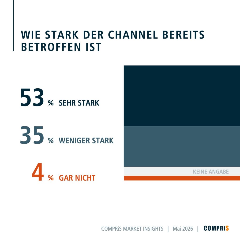 Infografik-Titel: 'Wie stark der Channel bereits betroffen ist' mit 53% Sehr stark und dunklen Balken rechtsfeld.