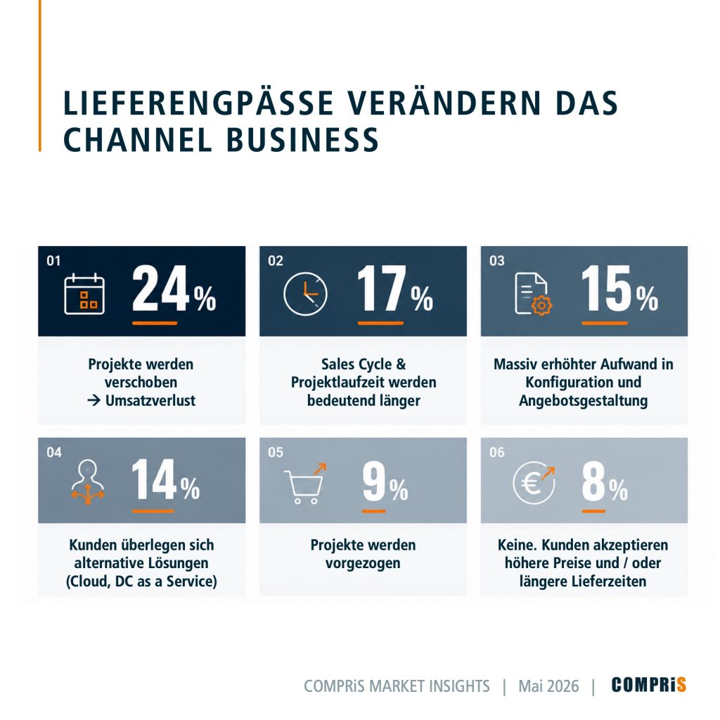 Titelgrafik mit der Überschrift 'LIEFERENGPÄSSE VERÄNDERN DAS CHANNEL BUSINESS' und einer orangefarbigen Randlinie links, gefolgt von einer 3x2 Reihe Infokarten mit Zahlen 01–06 und jeweiligen Symbolen.