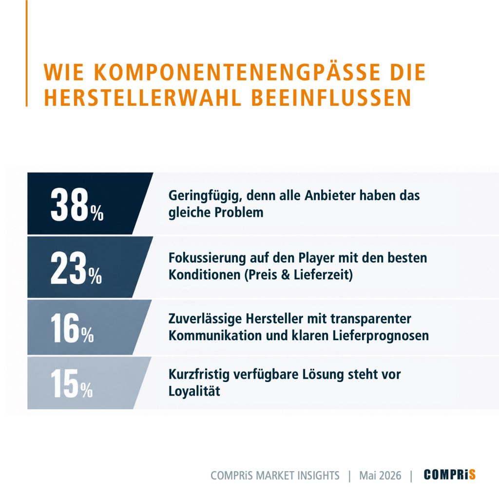 Infografik-Titelseite: 'Wie Komponentenengpässe die Herstellerwahl beeinflussen' mit Prozentsätzen wie 38%, 23%, 16%, 15%.
