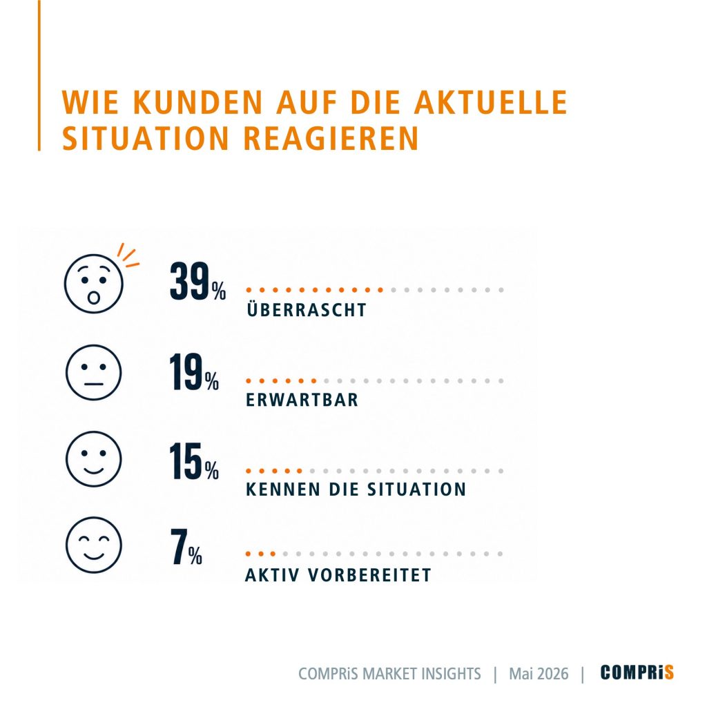 Titelbild: 'Wie Kunden auf die aktuelle Situation reagieren' in Orange, mit Prozentsätzen (z. B. 39% überrascht, 19% erwartbar, 15% kennen die Situation) und zugehörigen Emotions-Icons in Blasen.