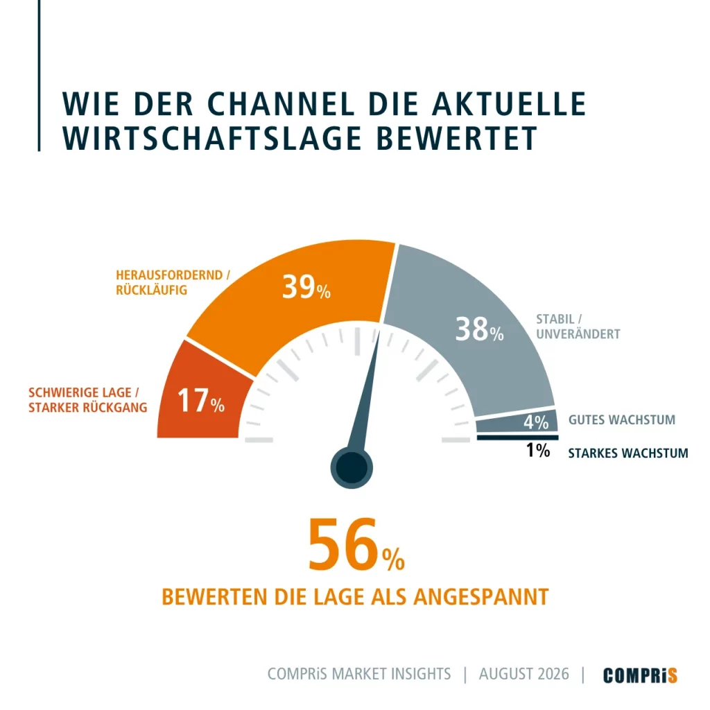 COMPRiS_MarketInsights_Seite_4 | COMPRiS Innovate Sales | COMPRiS Innovate Sales Infografik eines Halbbogen-Diagramms zur Lagebewertung: 39% herausfordernd, 38% stabil, 17% schwierig; 56% bewerten Lage als angespannt.