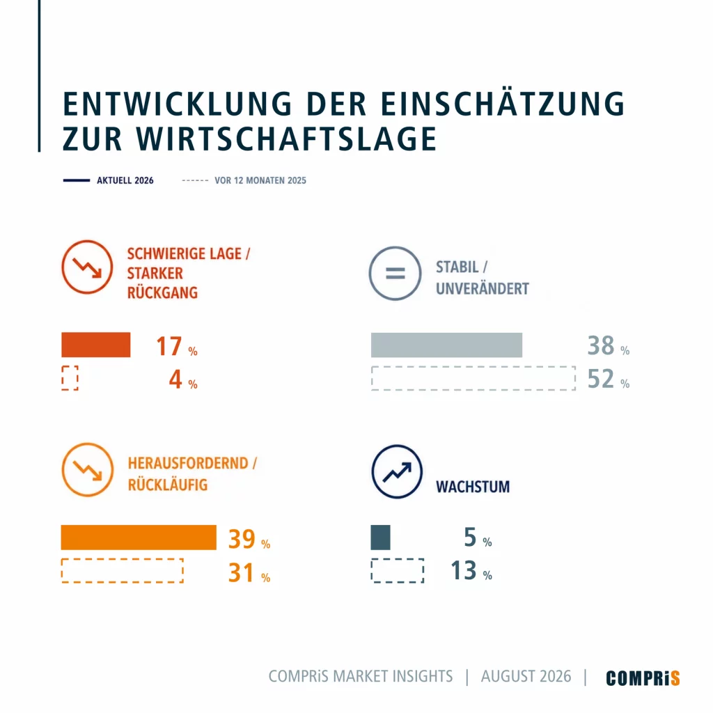 COMPRiS_MarketInsights_Seite_5_ | COMPRiS Innovate Sales | COMPRiS Innovate Sales Infografik zur Einschätzung der Wirtschaftslage, August 2026, mit Status-Symbolen und Prozentzahlen.