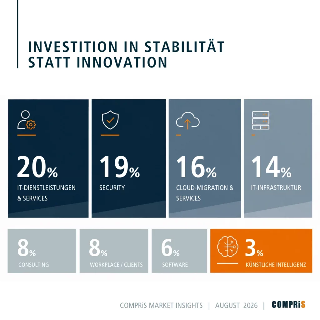 COMPRiS_MarketInsights_Seite_6 | COMPRiS Innovate Sales | COMPRiS Innovate Sales Infographic in German: 'Investition in Stabilität statt Innovation' with eight tiles showing share of investment: 20% IT-Dienstleistungen & Services, 19% Security, 16% Cloud-Migration & Services, 14% IT-Infrastruktur, 8% Consulting, 8% Workplace/Clients, 6% Software, 3% Künstliche Intelligenz.
